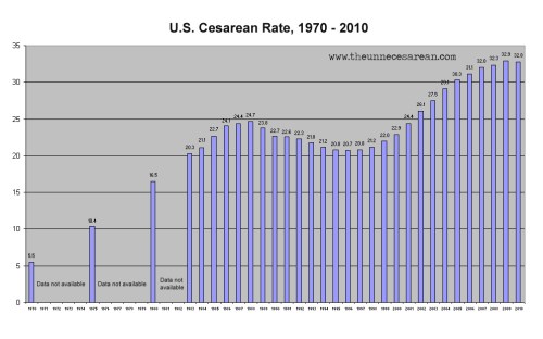 cesarean_rate_1970-2010