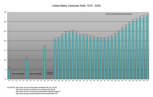 1-us-c-sec-rates-1970-2009